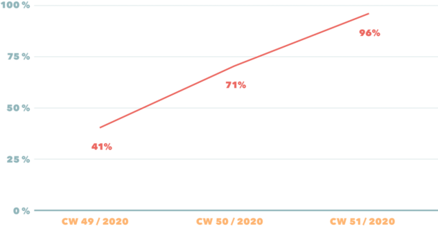 Chart showing growth